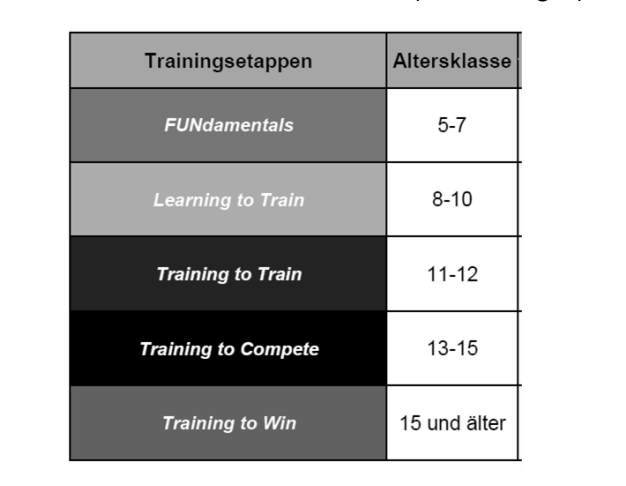 Tabelle mit Trainingsstufen und Altersklassen für Kinder und Jugendliche.